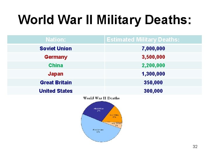 World War II Military Deaths: Nation: Estimated Military Deaths: Soviet Union 7, 000 Germany