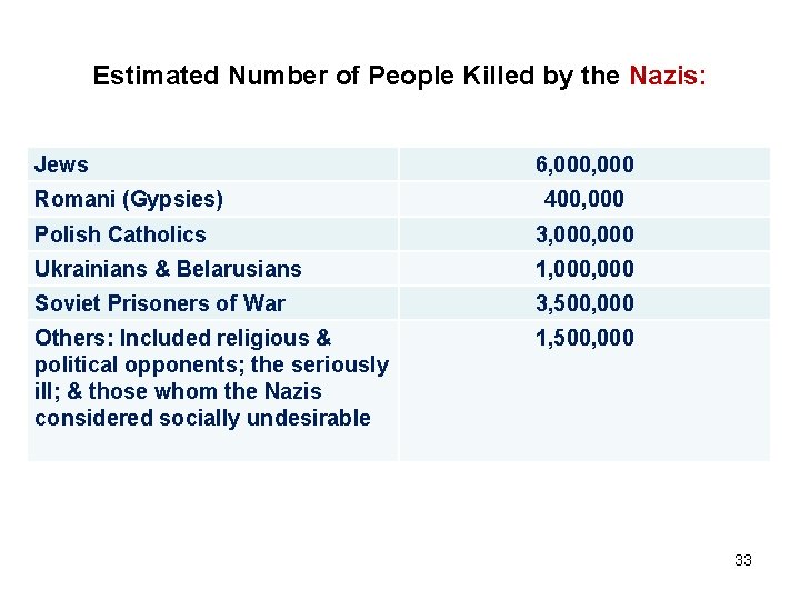 Estimated Number of People Killed by the Nazis: Jews Romani (Gypsies) 6, 000 400,