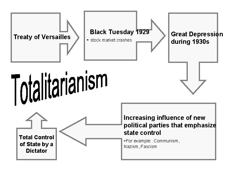 Treaty of Versailles Total Control of State by a Dictator Black Tuesday 1929 -