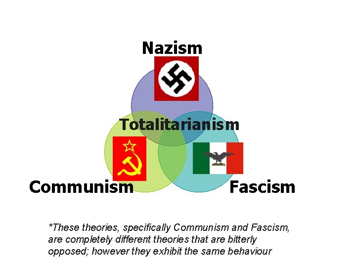 Nazism Totalitarianism Communism Fascism *These theories, specifically Communism and Fascism, are completely different theories