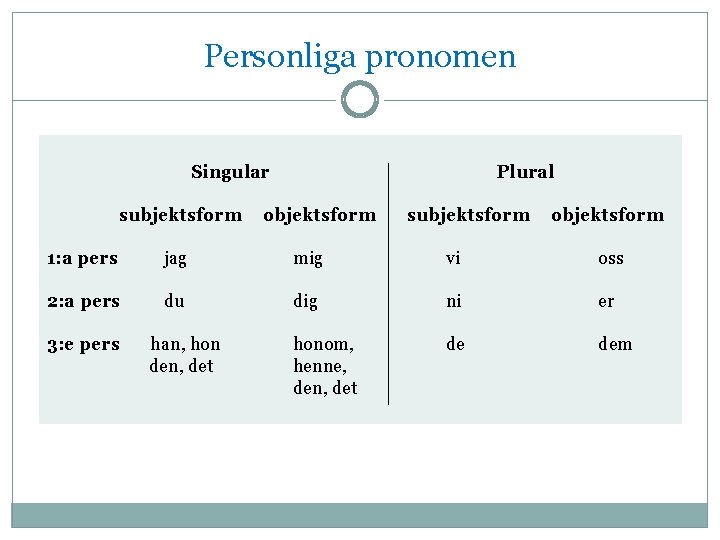 Personliga pronomen Singular subjektsform Plural objektsform subjektsform objektsform 1: a pers jag mig vi