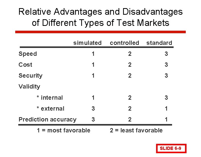 Relative Advantages and Disadvantages of Different Types of Test Markets simulated controlled standard Speed