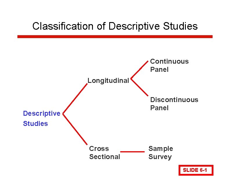 Classification of Descriptive Studies Continuous Panel Longitudinal Discontinuous Panel Descriptive Studies Cross Sectional Sample