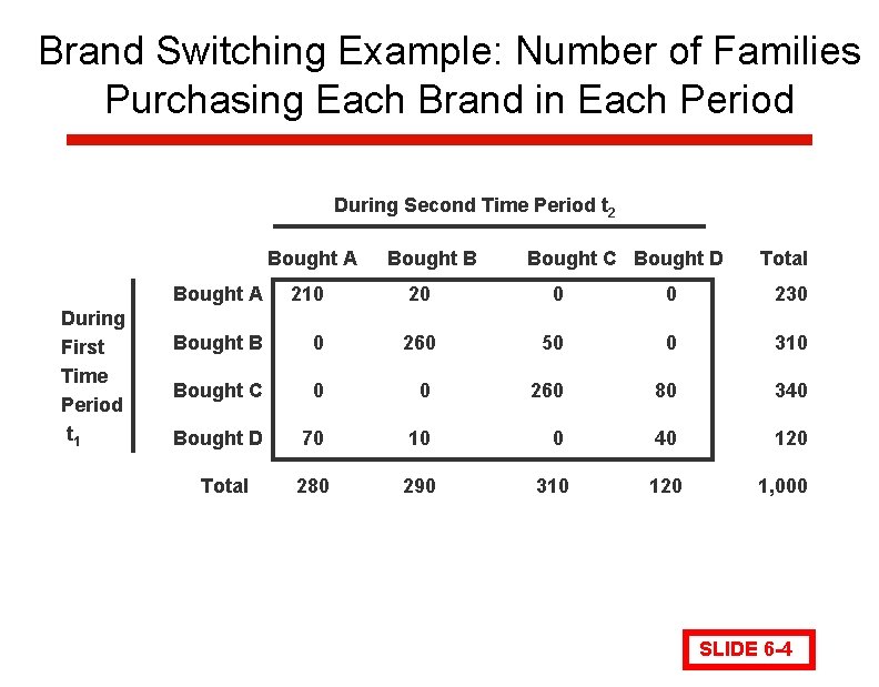 Brand Switching Example: Number of Families Purchasing Each Brand in Each Period During Second