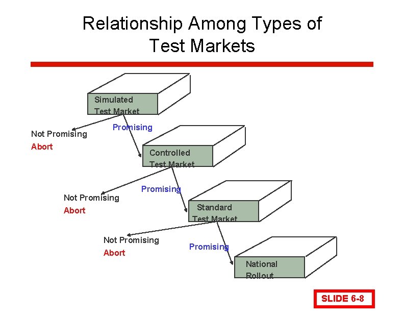Relationship Among Types of Test Markets Simulated Test Market Not Promising Abort Controlled Test