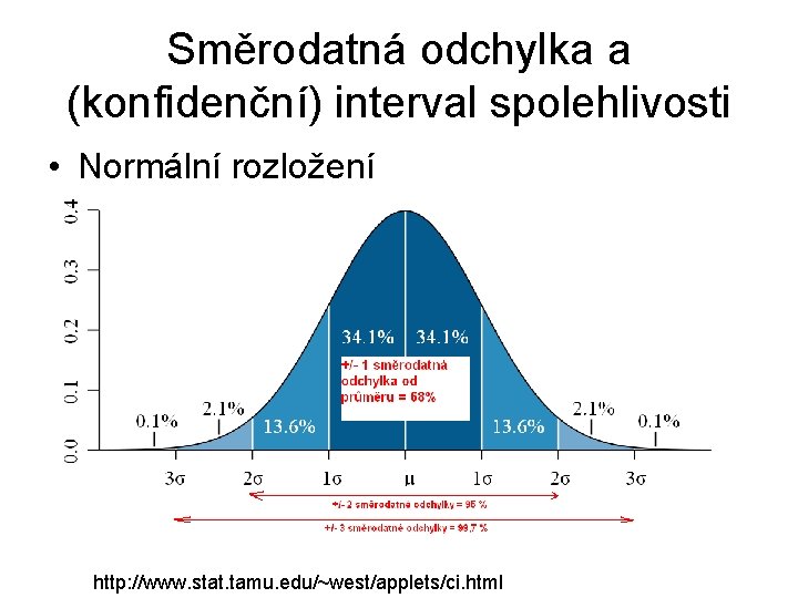 Směrodatná odchylka a (konfidenční) interval spolehlivosti • Normální rozložení http: //www. stat. tamu. edu/~west/applets/ci.