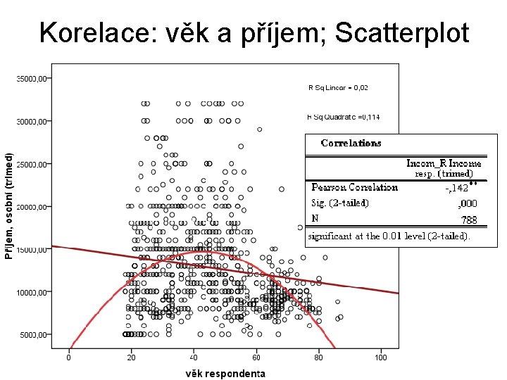 Korelace: věk a příjem; Scatterplot 