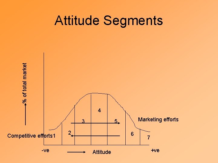 % of total market Attitude Segments 4 3 Competitive efforts 1 -ve Marketing efforts