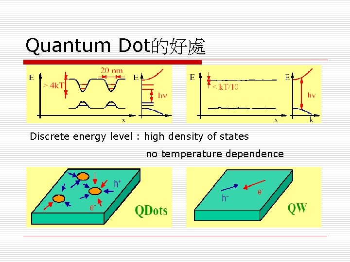 Quantum Dot的好處 Discrete energy level : high density of states no temperature dependence 