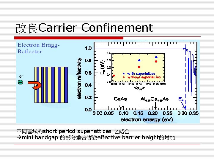 改良Carrier Confinement 不同區域的short period superlattices 之結合 mini bandgap 的部分重合導致effective barrier height的增加 