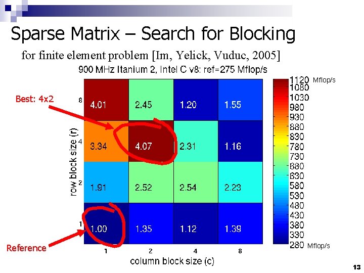 Sparse Matrix – Search for Blocking for finite element problem [Im, Yelick, Vuduc, 2005]