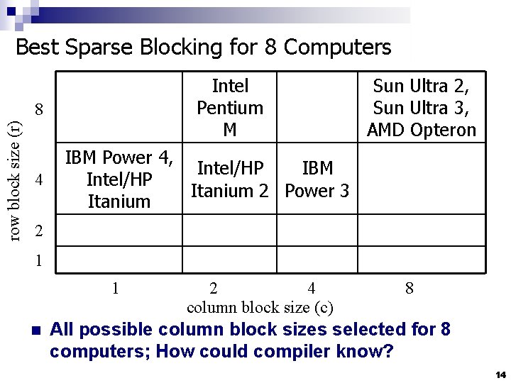 Best Sparse Blocking for 8 Computers Intel Pentium M row block size (r) 8