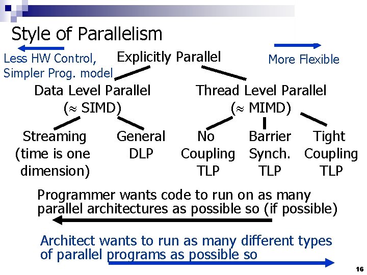 Style of Parallelism Explicitly Parallel Less HW Control, Simpler Prog. model Data Level Parallel