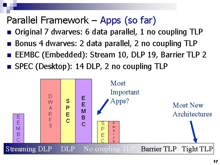 Parallel Framework – Apps (so far) n n Original 7 dwarves: 6 data parallel,