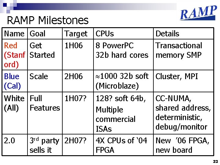 RAMP Milestones Name Red (Stanf ord) Blue (Cal) Goal Get Started Target 1 H