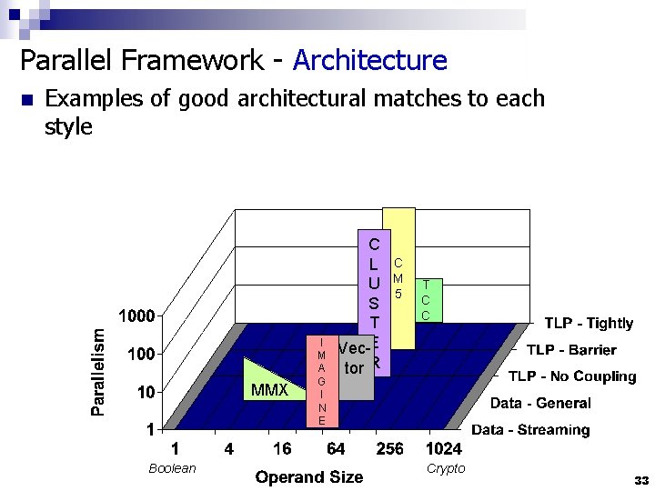Parallel Framework - Architecture n Examples of good architectural matches to each style MMX