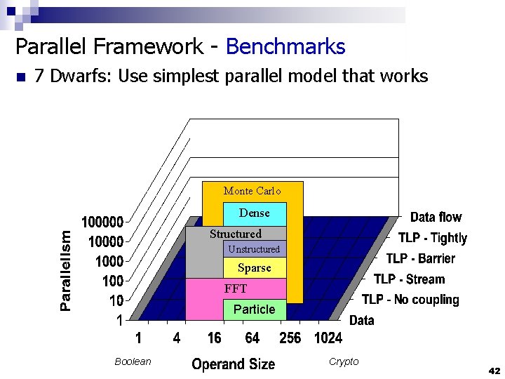 Parallel Framework - Benchmarks n 7 Dwarfs: Use simplest parallel model that works Monte