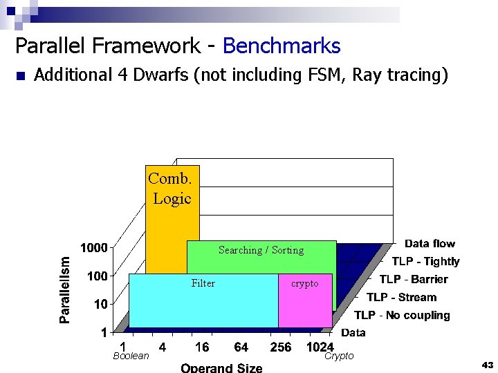 Parallel Framework - Benchmarks n Additional 4 Dwarfs (not including FSM, Ray tracing) Comb.