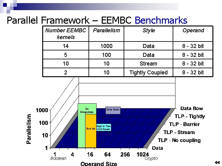 Parallel Framework – EEMBC Benchmarks Number EEMBC kernels Parallelism Style Operand 14 1000 Data