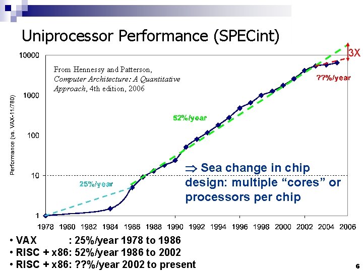 Uniprocessor Performance (SPECint) 3 X From Hennessy and Patterson, Computer Architecture: A Quantitative Approach,