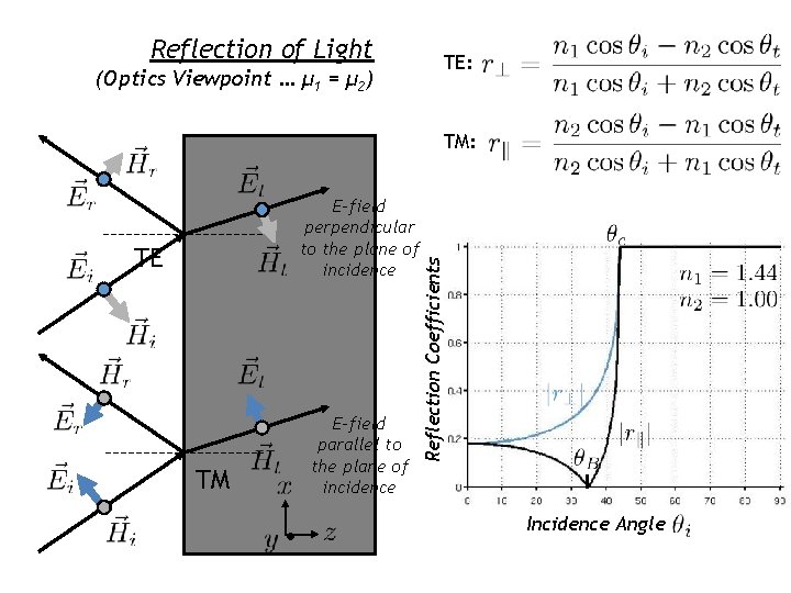Reflection of Light (Optics Viewpoint … μ 1 = μ 2) TE: E-field perpendicular