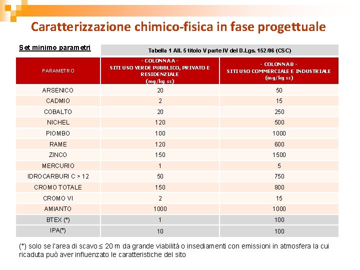 Caratterizzazione chimico-fisica in fase progettuale Set minimo parametri Tabella 1 All. 5 titolo V