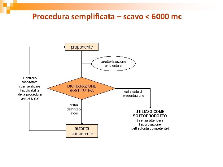 Procedura semplificata – scavo < 6000 mc proponente caratterizzazione ambientale Controllo facoltativo (per verificare