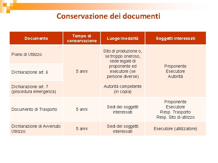 Conservazione dei documenti Documento Tempo di conservazione Piano di Utilizzo Dichiarazione art. 6 5