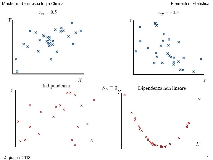 Master in Neuropsicologia Clinica Elementi di Statistica I r. XY = 0 14 giugno