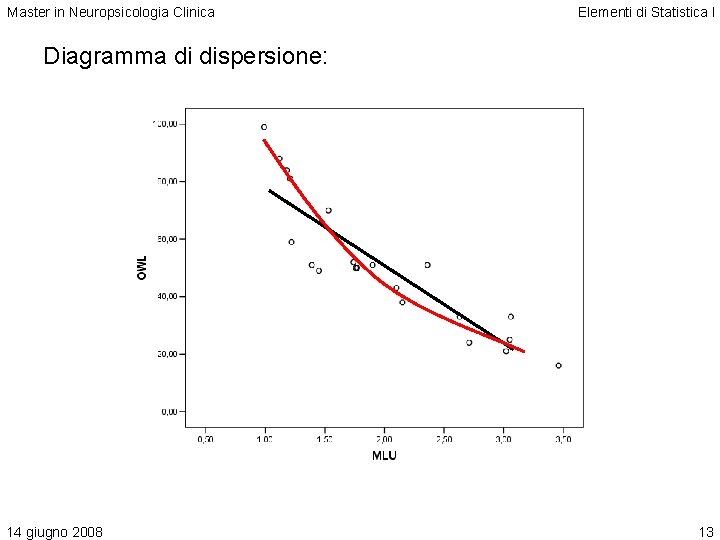 Master in Neuropsicologia Clinica Elementi di Statistica I Diagramma di dispersione: 14 giugno 2008