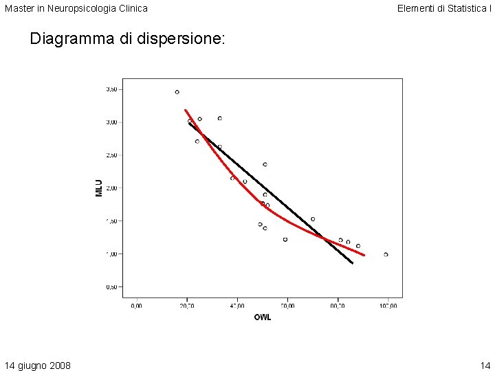 Master in Neuropsicologia Clinica Elementi di Statistica I Diagramma di dispersione: 14 giugno 2008