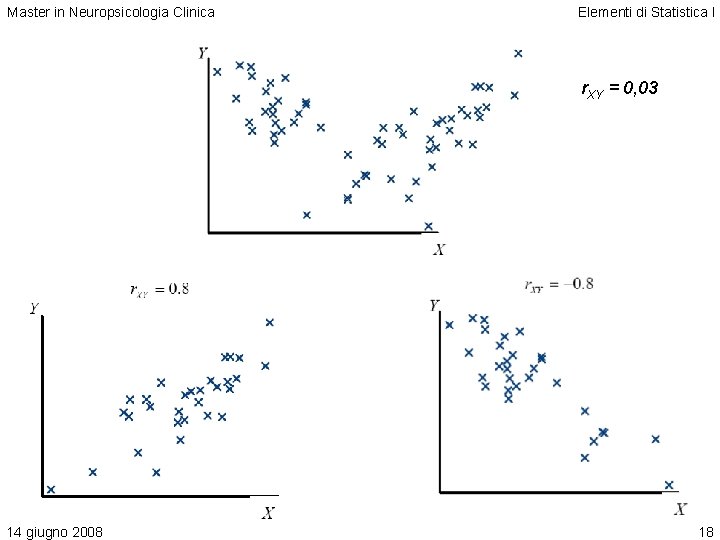 Master in Neuropsicologia Clinica Elementi di Statistica I r. XY = 0, 03 14