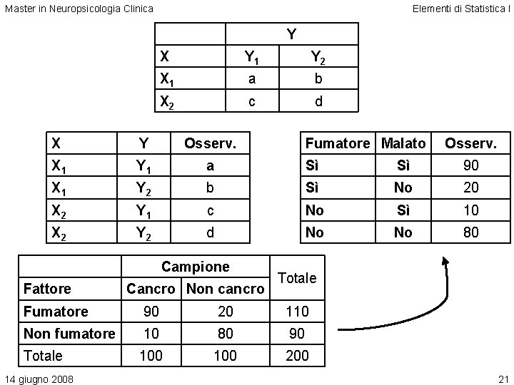 Master in Neuropsicologia Clinica Elementi di Statistica I Y X Y 1 Y 2