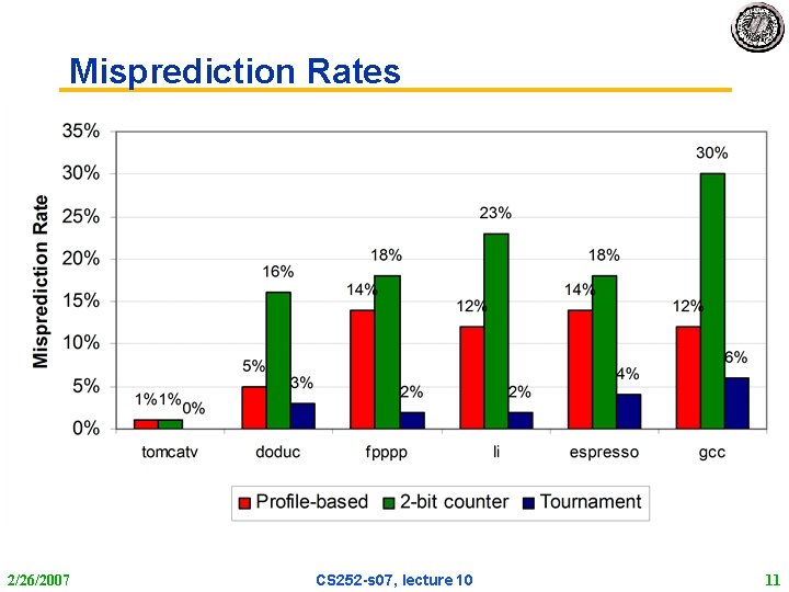 Misprediction Rates 2/26/2007 CS 252 -s 07, lecture 10 11 