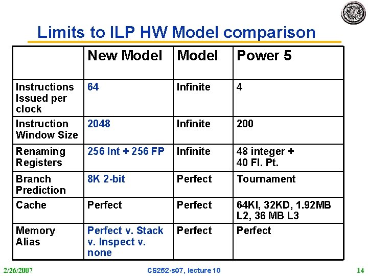 Limits to ILP HW Model comparison New Model Power 5 Instructions 64 Issued per