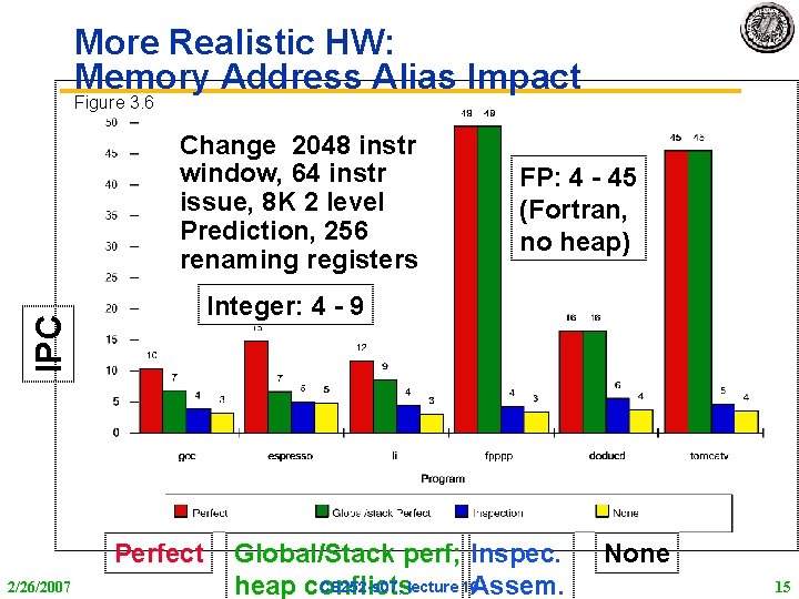 More Realistic HW: Memory Address Alias Impact Figure 3. 6 Change 2048 instr window,