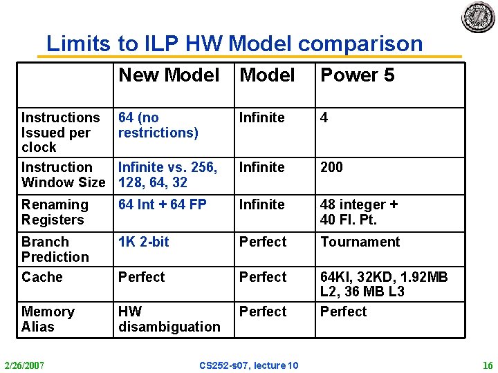 Limits to ILP HW Model comparison New Model Power 5 Instructions Issued per clock