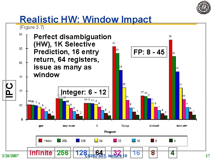 Realistic HW: Window Impact (Figure 3. 7) IPC Perfect disambiguation (HW), 1 K Selective