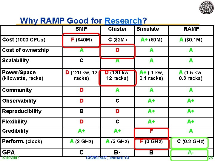 Why RAMP Good for Research? SMP Cluster F ($40 M) C ($2 M) A+