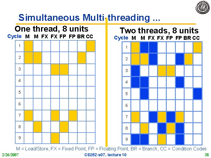 Simultaneous Multi-threading. . . One thread, 8 units Cycle M M FX FX FP