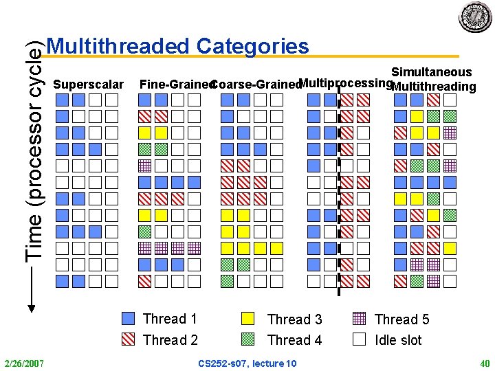 Time (processor cycle) Multithreaded Categories Superscalar Simultaneous Fine-Grained. Coarse-Grained. Multiprocessing. Multithreading Thread 1 Thread