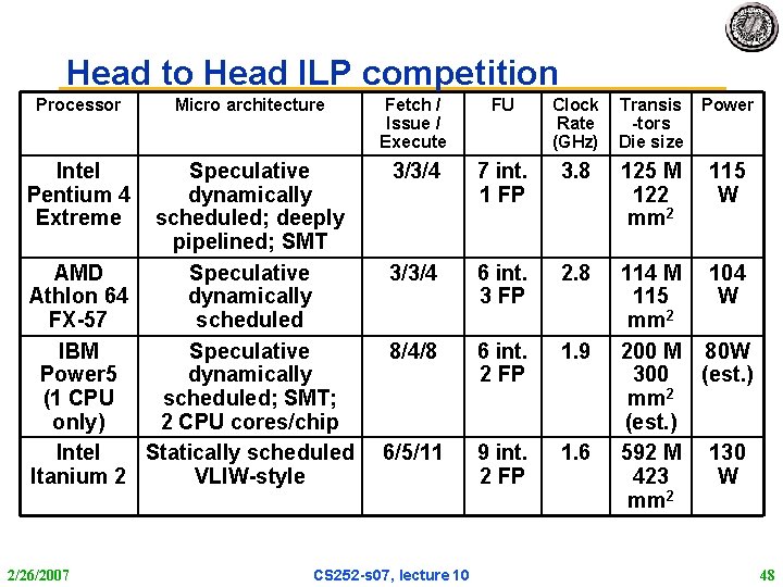 Head to Head ILP competition Processor Micro architecture Intel Speculative Pentium 4 dynamically Extreme