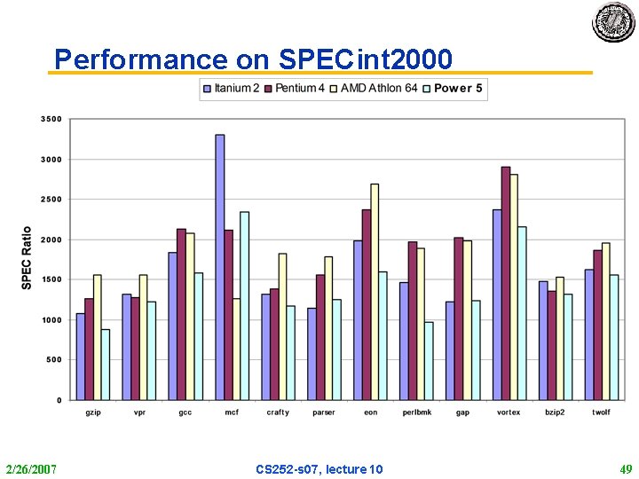 Performance on SPECint 2000 2/26/2007 CS 252 -s 07, lecture 10 49 