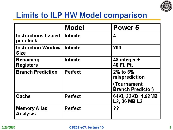 Limits to ILP HW Model comparison 2/26/2007 Model Power 5 Instructions Issued per clock