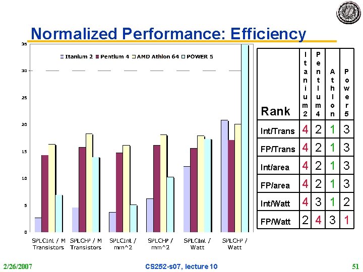 Normalized Performance: Efficiency Rank Int/Trans FP/Trans Int/area FP/area Int/Watt FP/Watt 2/26/2007 CS 252 -s