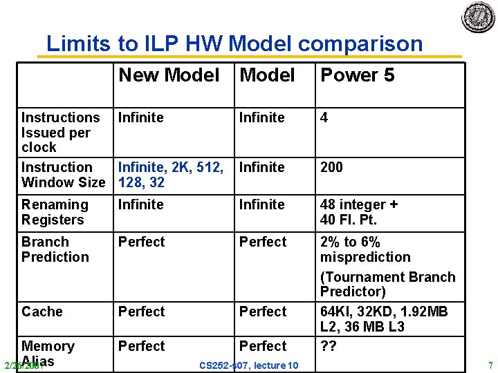 Limits to ILP HW Model comparison New Model Power 5 Instructions Infinite Issued per