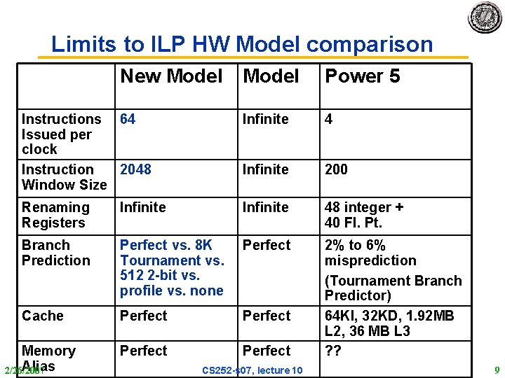 Limits to ILP HW Model comparison New Model Power 5 Instructions 64 Issued per