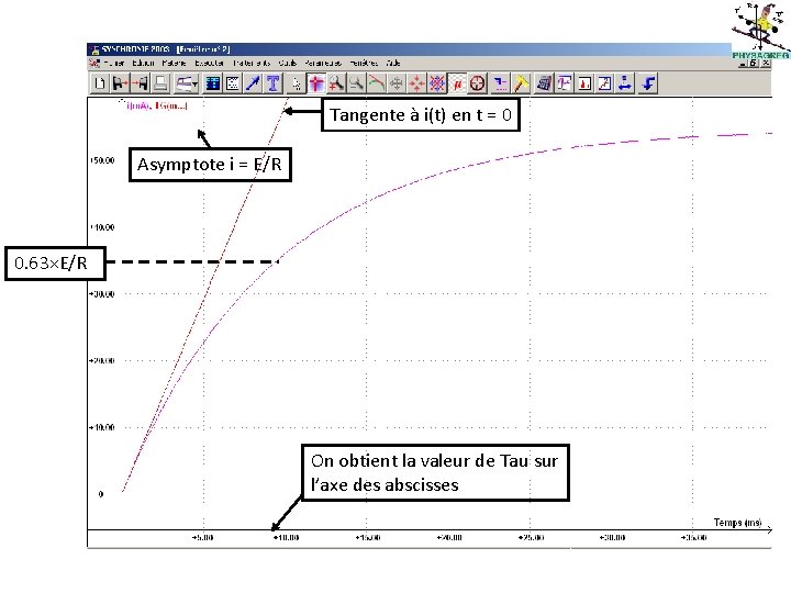 Tangente à i(t) en t = 0 Asymptote i = E/R 0. 63×E/R On