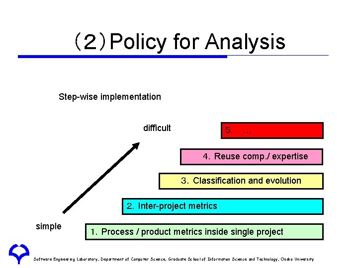 (2)Policy for Analysis Step-wise implementation difficult 5. … 4.Reuse comp. / expertise 3.Classification and evolution (2)Policy for Analysis Step-wise implementation difficult 5. … 4.Reuse comp. / expertise 3.Classification and evolution