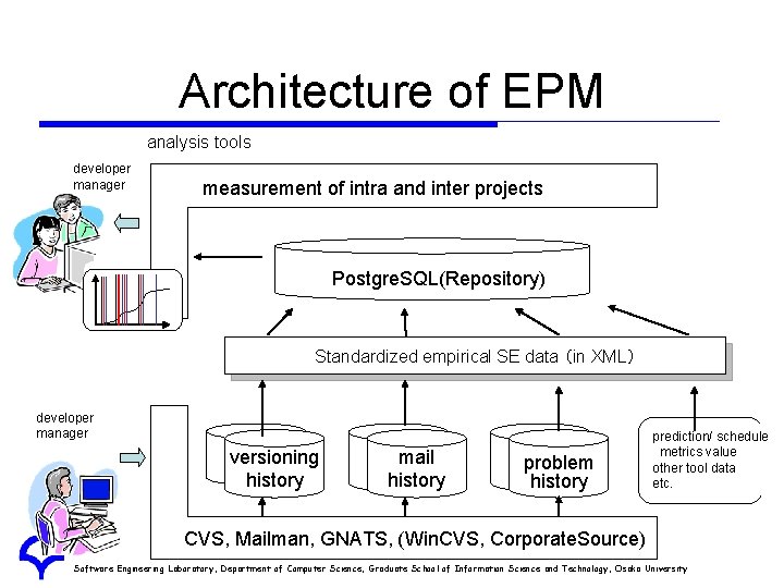 Architecture of EPM analysis tools developer manager measurement of intra and inter projects Postgre. Architecture of EPM analysis tools developer manager measurement of intra and inter projects Postgre.